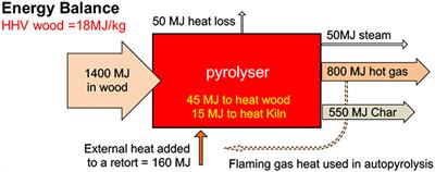 Role of Biochar in Anaerobic Digestion Based Biorefinery for Food Waste